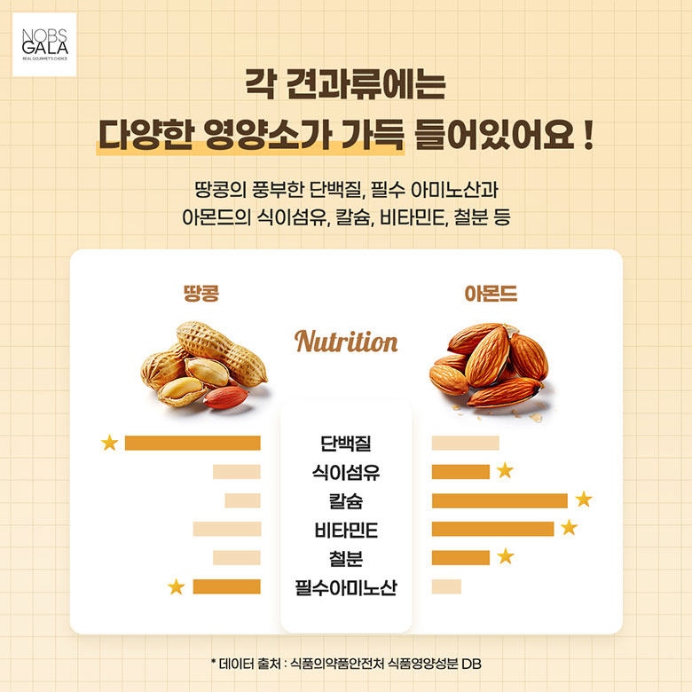 각 견과류에는 다양한 영양소가 가득 들어 있어요! 땅콩의 풍부한 단백질, 필수 아미노산과 아몬드의 식이섬유, 칼슘, 비타민E, 철분 등