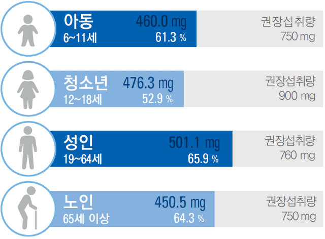 권장 섭취량 750 mg 중 아동 6~11세 450.0mg 인 61.3%섭취, 권장 섭취량 950 mg 중 청소년 12~18세 476.3mg 인 52.9%섭취, 권장 섭취량 760 mg 중 성인 19~64세 501.1mg 인 65.9%섭취, 권장 섭취량 750 mg 중 노인 65세이상 450.5mg 인 64.3%섭취