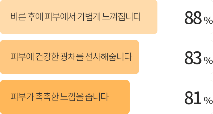 바른후에 피부에서 가볍게 느껴집니다 88% / 피부에 건강한 광채를 선사해줍니다 83% / 피부가 촉촉한 느낌을 줍니다 81%
