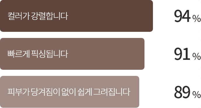 컬러가 강렬합니다 - 94% / 빠르게 픽싱됩니다 - 91%  / 피부가 당겨짐이 없이 쉽게 그려집니다 - 89%