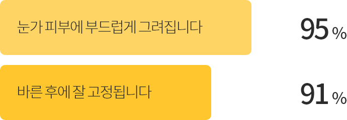 바르기 편합니다 - 97% / 눈가 피부에 부드럽게 그려집니다 - 95% / 바른 후에 잘 고정됩니다 - 91%