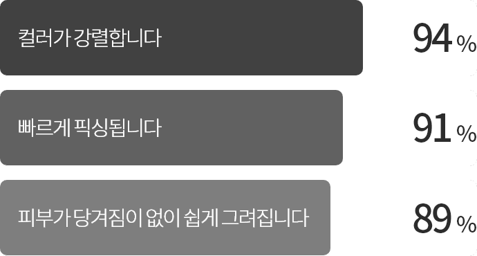컬러가 강렬합니다 - 94% / 빠르게 픽싱됩니다 - 91%  / 피부가 당겨짐이 없이 쉽게 그려집니다 - 89%