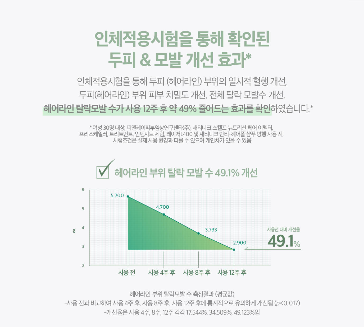 인체적용시험을 통해 확인된 두피 & 모발 개선 효과 헤어라인 부위 탈락 모발 수 49.1% 개선