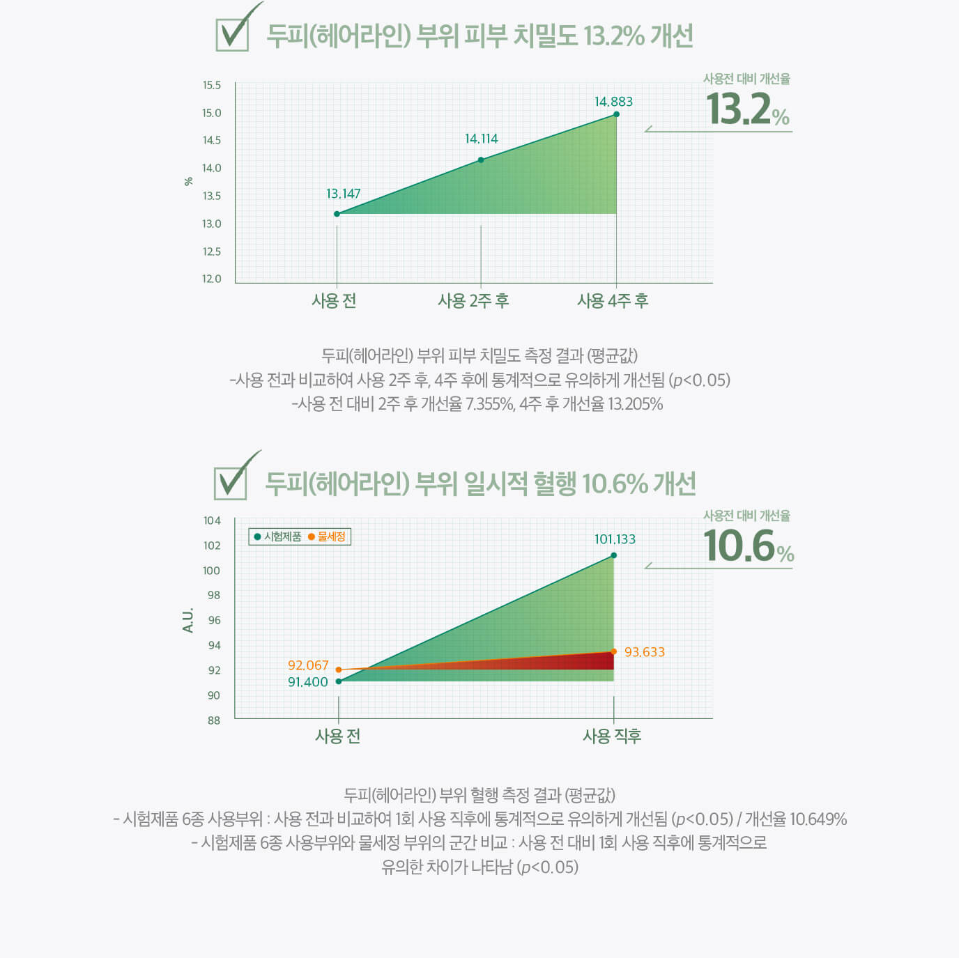 두피(헤어라인) 부위 피부 치밀도 13.2% 개선, 두피(헤어라인) 부위 일시적 혈행 10.6% 개선