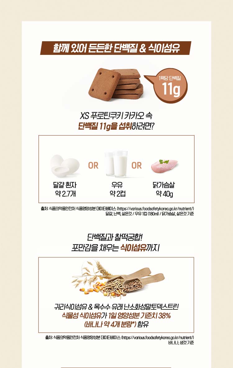 함께 있어 든든한 단백질 & 식이섬유 1팩당 단백질 11g XS 푸로틴쿠키 카카오 속 단백질 11g을 섭취하려면? 달걀 흰자 약 2.7개 or 우유 약 2컵 or 닭가슴살 약 40g 출처: 식품의약품안전처 식품영양성분 데이터베이스 (https://various.foodsafetykorea.go.kr/nutrient/)
달걀, 난백, 삶은것 / 우유 1컵 (180ml) / 닭가슴살, 삶은것 기준 단백질과 찰떡궁합! 포만감을 채우는 식이섬유까지 귀리식이섬유 & 옥수수 유래 난소화성말토덱스트린
식물성 식이섬유가 1일 영양성분 기준치 38% (약 4개 분량*) 함유 출처: 식품의약품안전처 식품영양성분 데이터베이스 (https://various.foodsafetykorea.go.kr/nutrient/)
바나나, 생것 기준