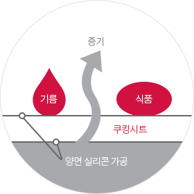 암웨이 퀸 쿠킹 시트의 사용용도에 관련 이미지