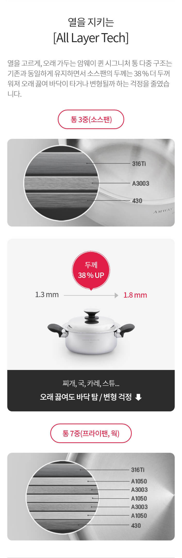 열을 지키는 [All Layer Tech] : 열을 고르게, 오래 가두는 암웨이 퀸 시그니처 통 다중 구조는 기존과 동일하게 유지하면서 소스팬의 두께는 38 % 더 두꺼워져 오래 끓여 바닥이 타거나 변형될까 하는 걱정을 줄였습니다. / 통 3중(소스팬):  두께 1.3mm -> 1.8mm로 38 % UP, 찌개, 국, 카레, 스튜… 오래 끊여도 바닥 탐 / 변형 걱정 낮아짐. / 통 7중(프라이팬, 웍) : (두께 비교 이미지)”></div>
<div class=