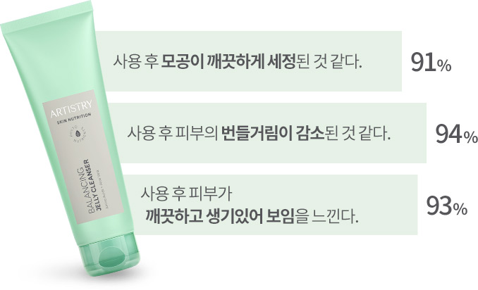 사용 후 모공이 깨끗하게 세정된 것 같다. 91% / 사용 후 피부의 번들거림이 감소된 것 같다. 94% / 사용 후 피부가 깨끗하고 생기있어 보임을 느낀다. 93%