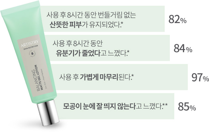 사용 후 8시간 동안 번들거림 없는 산뜻한 피부가 유지되었다.* 82% / 사용 후 8시간 동안 유분기가 줄었다고 느꼈다.* 84% / 사용 후 가볍게 마무리된다.* 97% / 모공이 눈에 잘 띄지 않는다고 느꼈다.** 85%