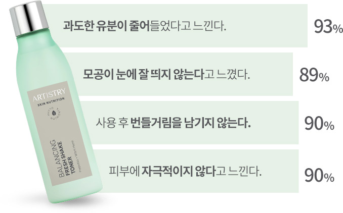과도한 유분이 줄어들었다고 느낀다. 93% / 모공이 눈에 잘 띄지 않는다고 느꼈다. 89% / 사용 후 번들거림을 남기지 않는다. 90% / 피부에 자극적이지 않다고 느낀다. 90%