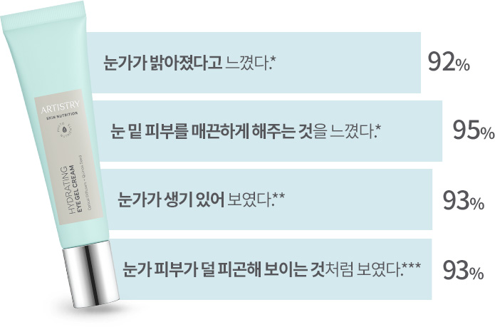 눈가가 밝아졌다고 느꼈다.* 92% / 눈 밑 피부를 매끈하게 해주는 것을 느꼈다.* 95% / 눈가가 생기 있어 보였다.** 93% / 눈가 피부가 덜 피곤해 보이는 것처럼 보였다.*** 93%