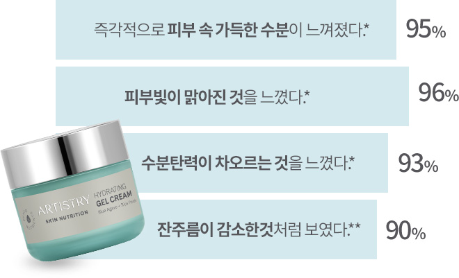 즉각적으로 피부 속 가득한 수분이 느껴졌다.* 95% / 피부빛이 맑아진 것을 느꼈다.* 96% / 수분탄력이 차오르는 것을 느꼈다.* 93% / 잔주름이 감소한것처럼 보였다.** 90%