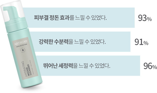 피부결 정돈 효과를 느낄 수 있었다. 93% / 강력한 수분력을 느낄 수 있었다. 91% / 뛰어난 세정력을 느낄 수 있었다. 96%