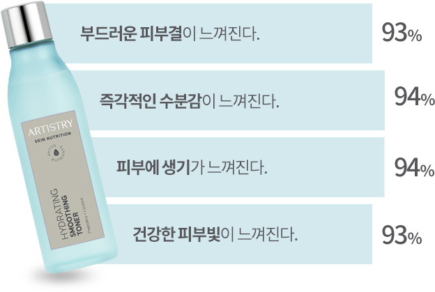 부드러운 피부결이 느껴진다. 93% / 즉각적인 수분감이 느껴진다. 94% / 피부에 생기가 느껴진다. 94% / 건강한 피부빛이 느껴진다. 93%