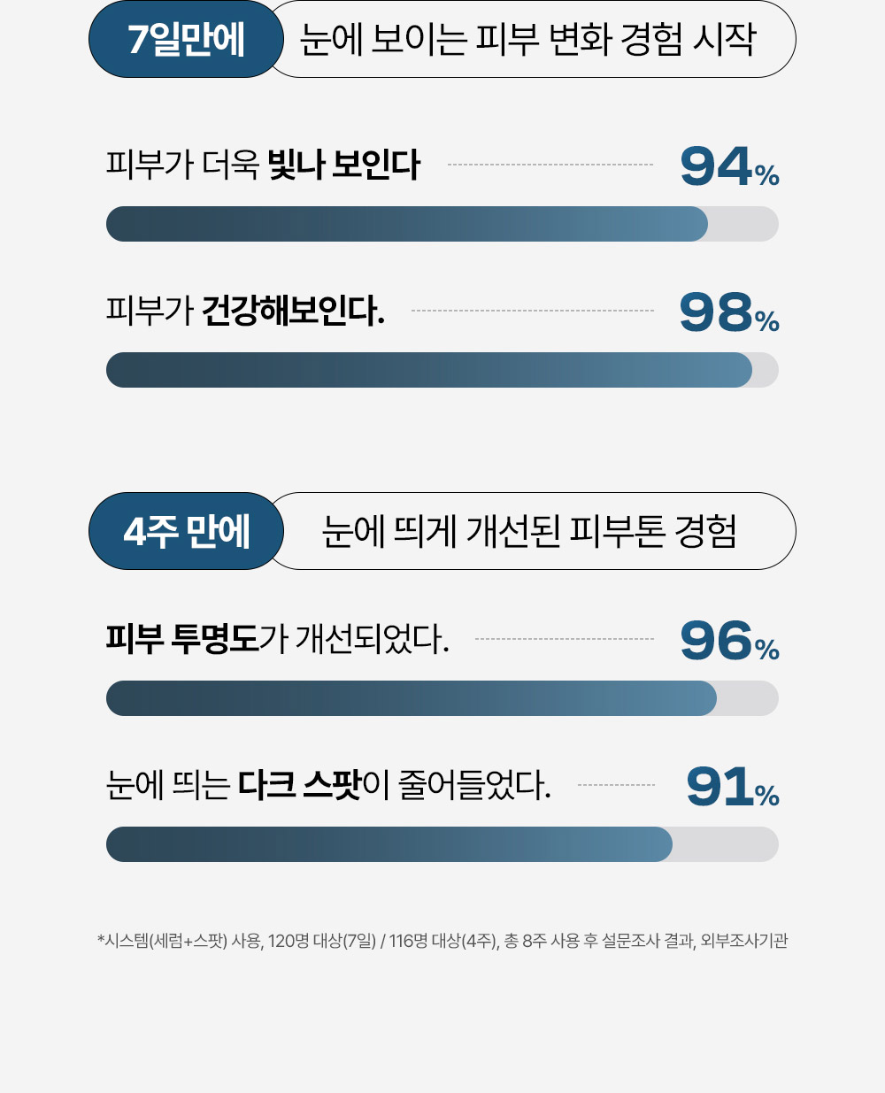 7일만에 눈에 보이는 피부 변화 경험 시작 / 4주만에 눈에 띄게 개선된 피부톤 경험