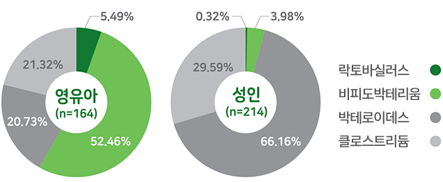 영유아 n=164 : 락토바실러스 5.49%, 비피도박테리움 52.46%, 박테로이데스 20.73%, 클로스트리듐 21.23% / 성인 n=214 : 락토바실러스 0.32%, 비피도박테리움 3.98%, 박테로이데스 66.16%, 클로스트리듐 29.59%