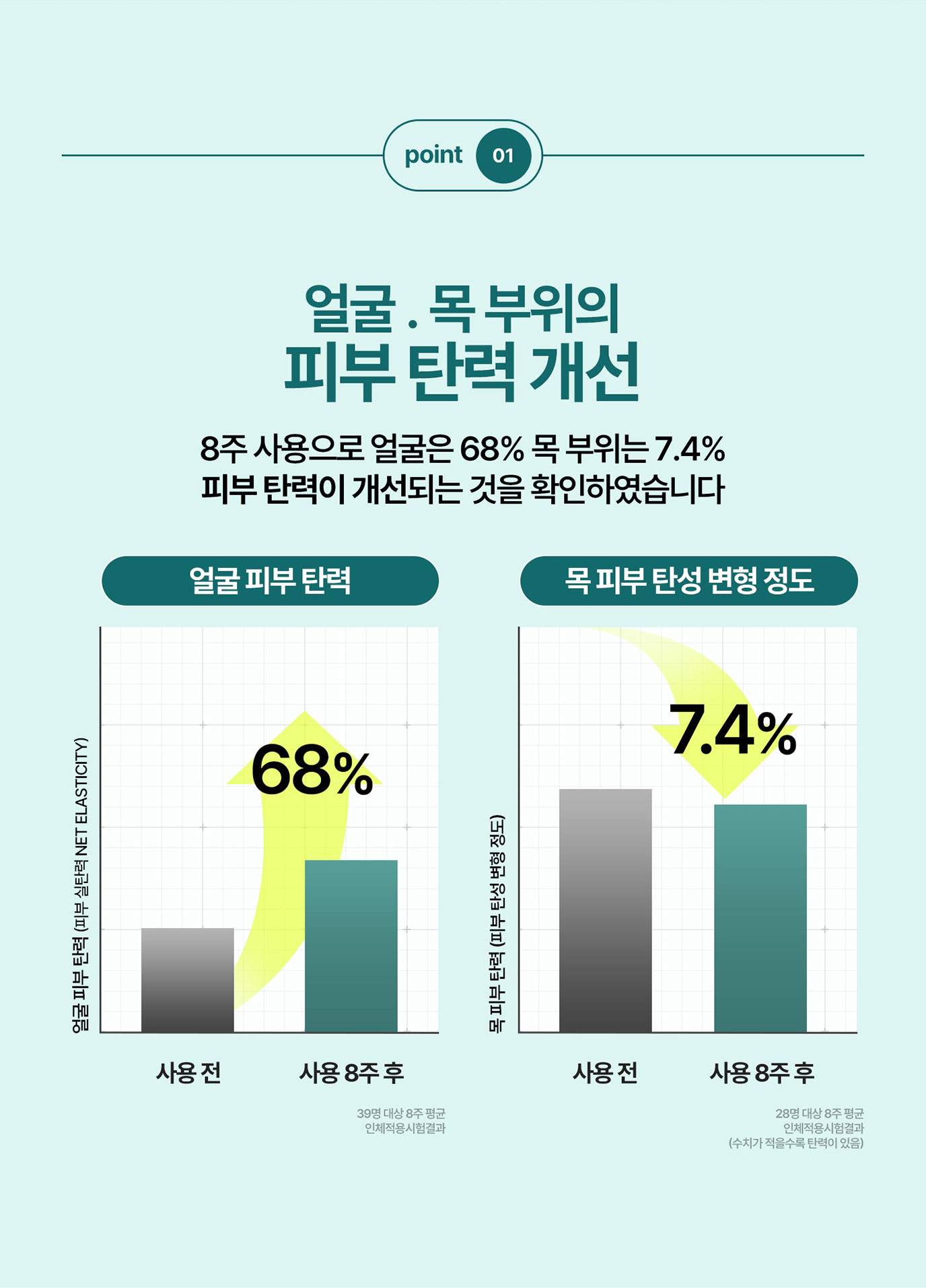 얼굴. 목 부위의 피부 탄력 개선