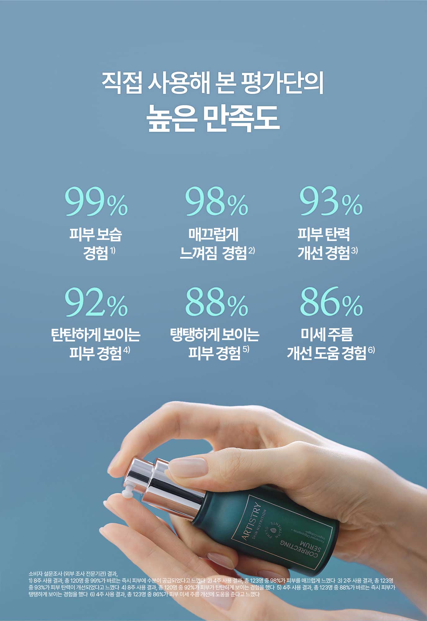 직접 사용해 본 평가단의 높은 만족도 98% 피부 보습 경험 / 98% 매끄럽게 느껴짐 경험 / 93% 피부 탄력 개선 경험 / 92% 탄탄하게 보이는 피부 경험 / 88% 탱탱하게 보이는 피부 경험 / 86% 미세 주름 개선 도움 경험