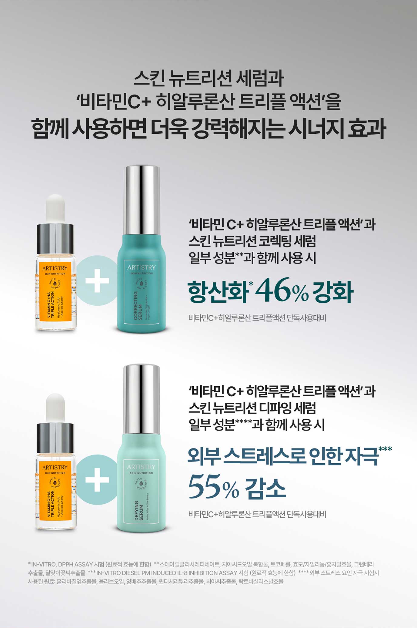 스킨 뉴트리션 세럼과 '비타민 C +  히알루론산 트리플 액션'을 함께 사용하면 더욱 강력해지는 시너지 효과 항산화 46% 강화 / 외부 스트레스로 인한 자극 55% 감소