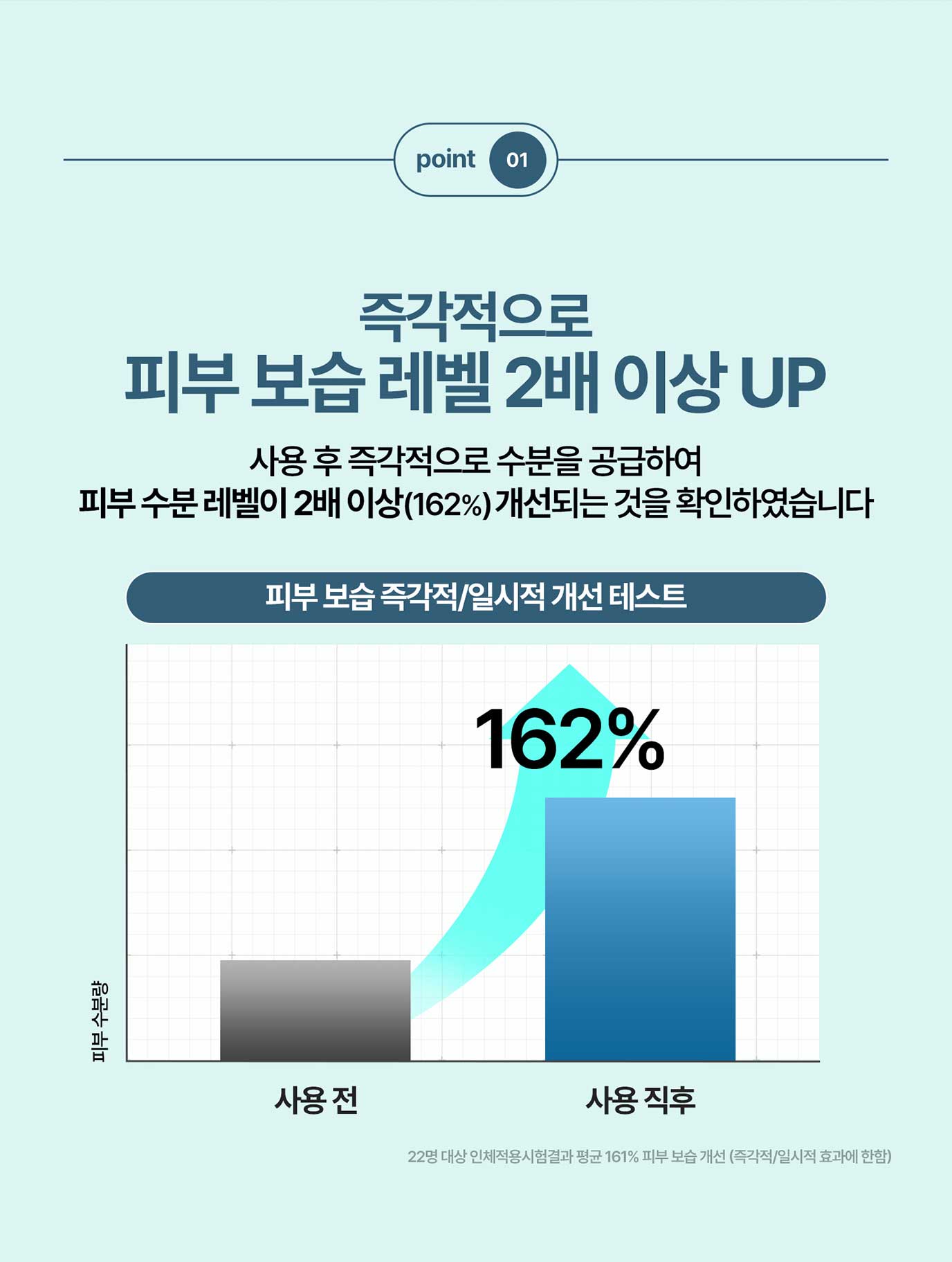 즉각적으로 피부 보습 레벨 2배 이상 UP 상용후 즉각적으로 수분을 공급하여 피부 수분 레벨이 2배 이상(162%) 개선되는 것을 확인하였습니다.