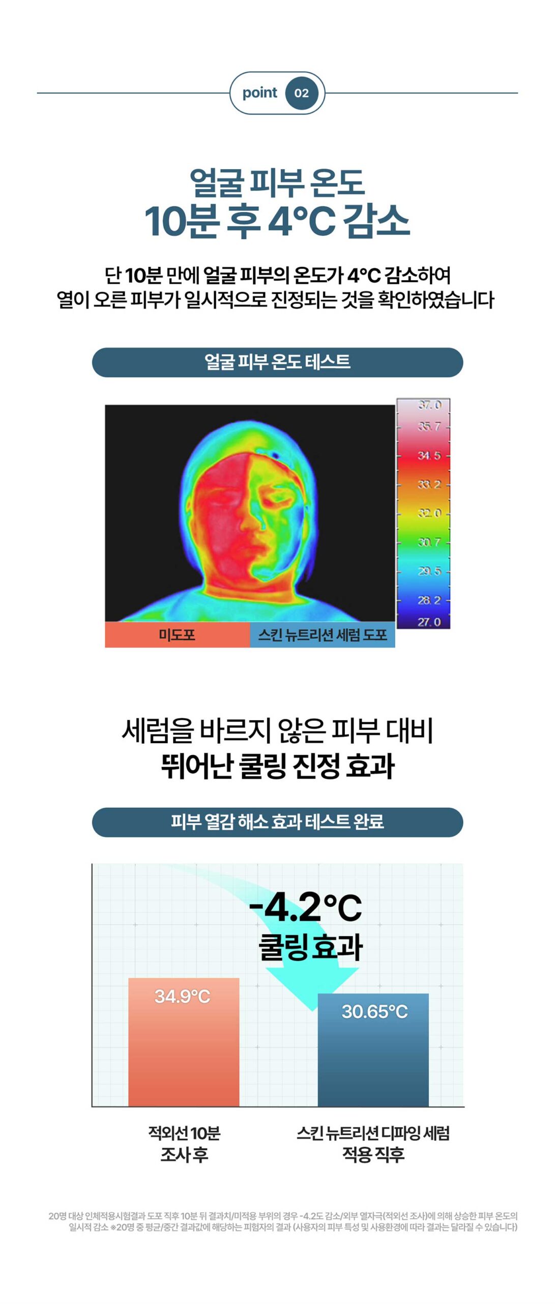 얼굴 피부 온도 10분 후 4도 감소 / 세럼을 바르지 않은 피부 대비 뛰어난 쿨링 진정 효과