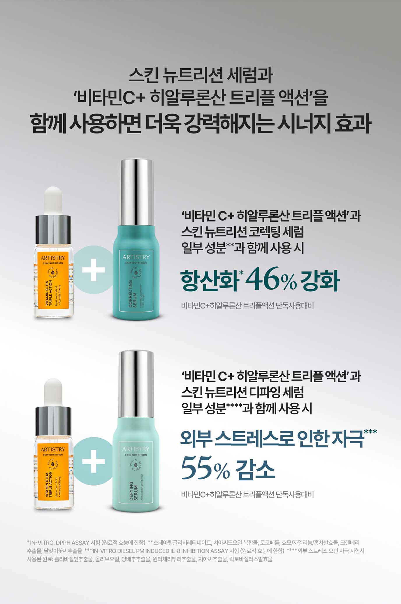 스킨 뉴트리션 세럼과 '비타민 C +  히알루론산 트리플 액션'을 함께 사용하면 더욱 강력해지는 시너지 효과 항산화 46% 강화 / 외부 스트레스로 인한 자극 55% 감소