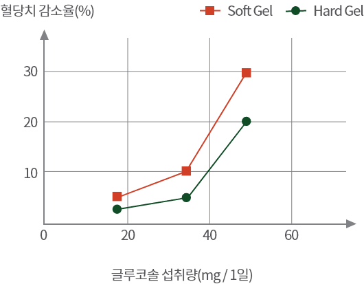 글리코솔 섭취량 1일치 이미지