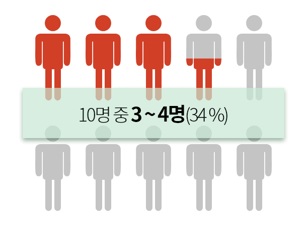혈당 인구 이미지