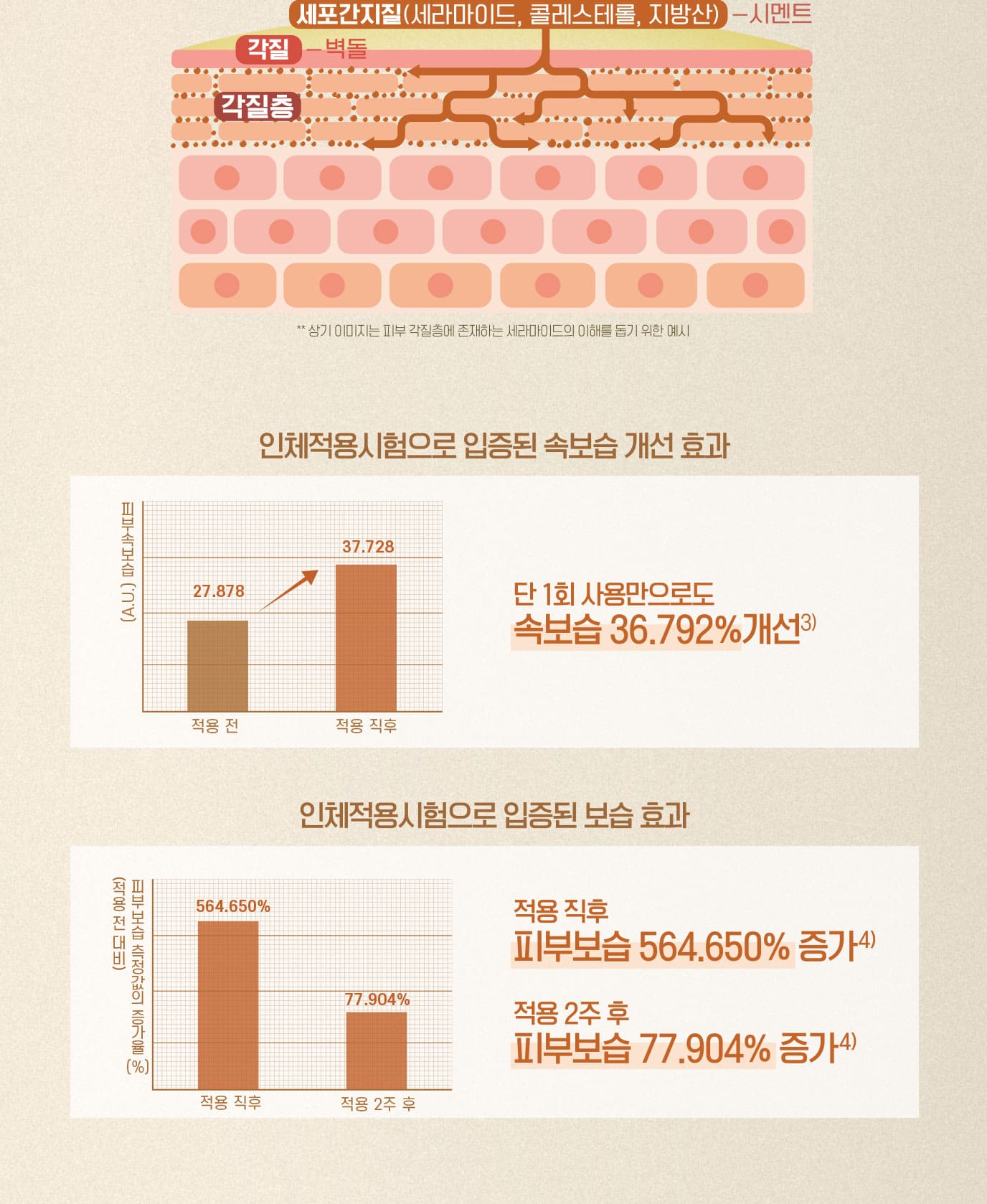 3. 초고함량(10,000ppm)2) 세라마이드 함유 피부장벽 집중케어로 강력한 고보습 효과 세라마이드 왜 중요할까요? 피부를 지켜주는 건 피부 장벽, 피부 장벽을 지켜주는 건 세라마이드! 세라마이드는 피부 장벽이라는 벽돌 사이 사이를 마치 시멘트처럼 촘촘히 이어주는 역할을 합니다 피부 속 세라마가 충분해야 피부장벽이 탄탄해질 수 있습니다. 인체적용시험으로 입증된 속보습 개선 효과 단 1회 사용만으로도 속보습 36.792%개선3) 인체적용시험으로 입증된 보습 효과 인체적용시험으로 입증된 보습 효과 적용 2주 후 피부보습 77.904% 증가4)