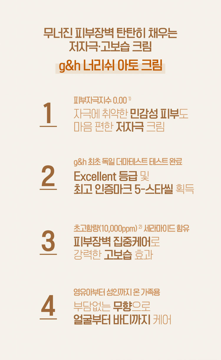 무너진 피부장벽 탄탄히 채우는 저자극·고보습 크림 g&h 너리쉬 아토 크림 1) 피부자극지수 0.00 자극에 취약한 민감성 피부도 마음 편한 저자극 크림 2)g&h 최초 독일 더마테스트 테스트 완료 Excellent 등급 및 최고 인증마크 5-스타씰 획득 3) 초고함량(10,000ppm)세라마이드 함유 피부장벽 집중케어로 강력한 고보습 효과 4) 영유아부터 성인까지 온 가족용 부담없는 무향으로 얼굴부터 바디까지 케어