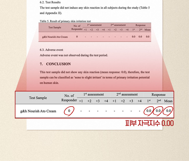 1. 피부자극지수 0.00 1) 자극에 취약한 민감성 피부도 마음 편한 저자극 크림