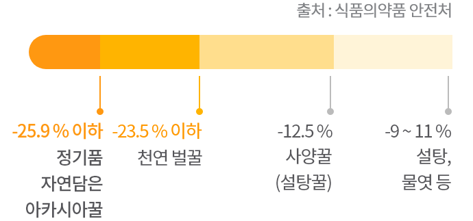 -23.5 % 이하 정기품 자연담은 아카시아 꿀 / -23.5 % 이하 천연 별꿀 / -12.5 % 사양꿀(설탕꿀) / -9 ~ 11 % 설탕, 물엿 등