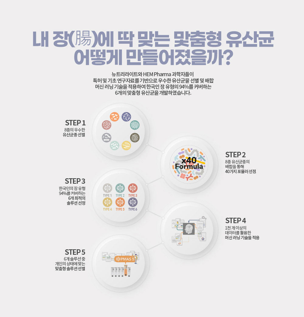 내 장(腸)에 딱 맞는 맟춤형 유산균 어떻게 만들어졌을까?
        뉴트리라이트와 HEM Pharma 과학자들이 특허 및 기초 연구자료를 기반으로 우수한 유산균을 선별 및 배합 머신 러닝 기술을 적용하여 한국인 장 유형의 94%를 커버하는 6개의 맞춤형 유산균을 개발하였습니다.