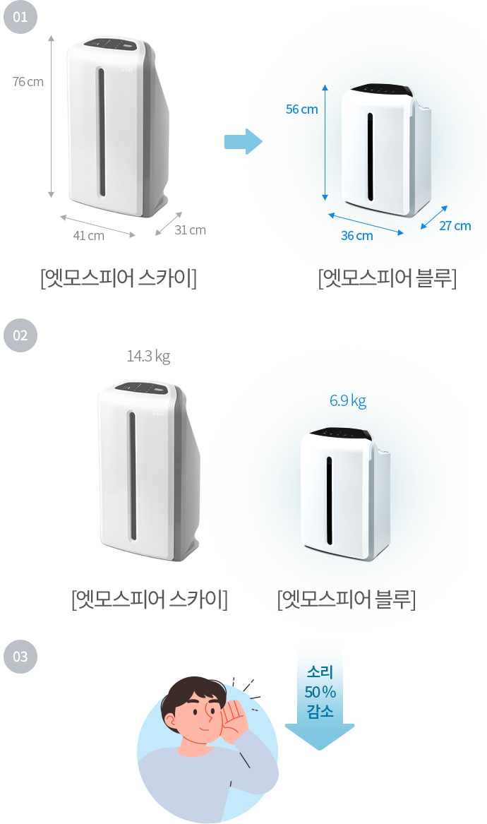 작아진 사이즈 표현한 제품 이미지, 가벼워진 무게 표현한 제품 이미지, 소리 50% 감소 일러스트