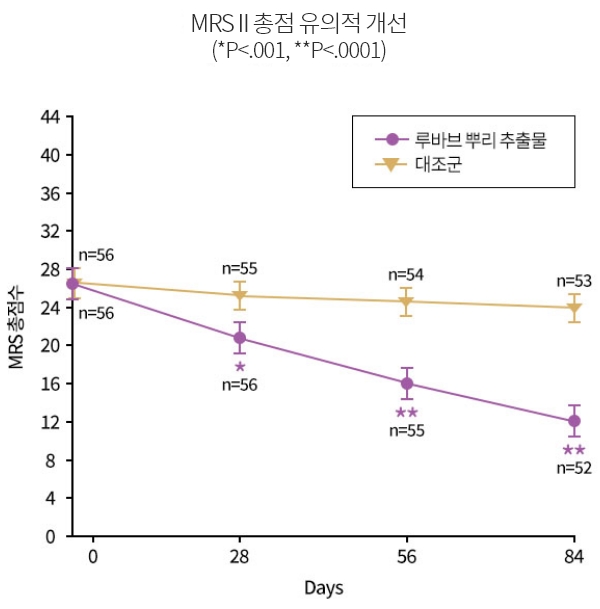 기능성 원료인 루바브 뿌리 추출물의 인체적용시험 결과 그래프