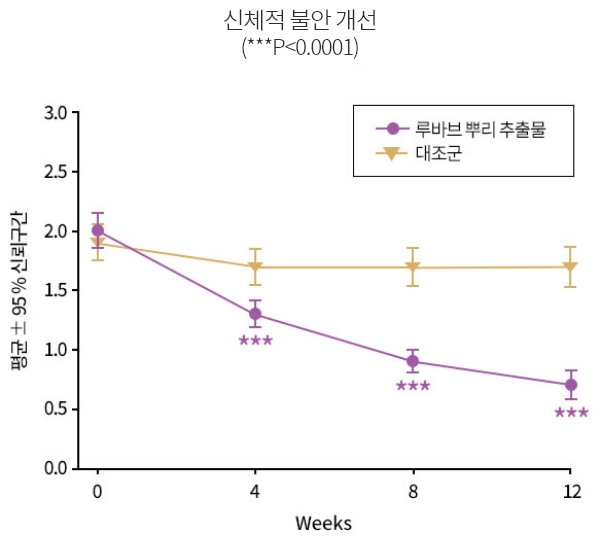 신체적 불안 개선 그래프
