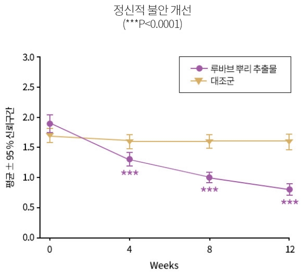 정신적 불안 개선 그래프