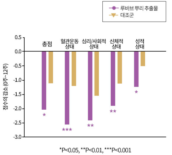 기능성 원료인 루바브 뿌리 추출물의 인체적용시험 결과 그래프