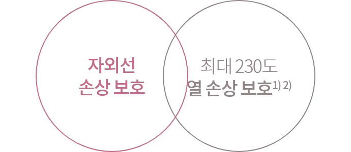 자외선 손상 보호 / 최대 230도 열 손상 보호1)2)