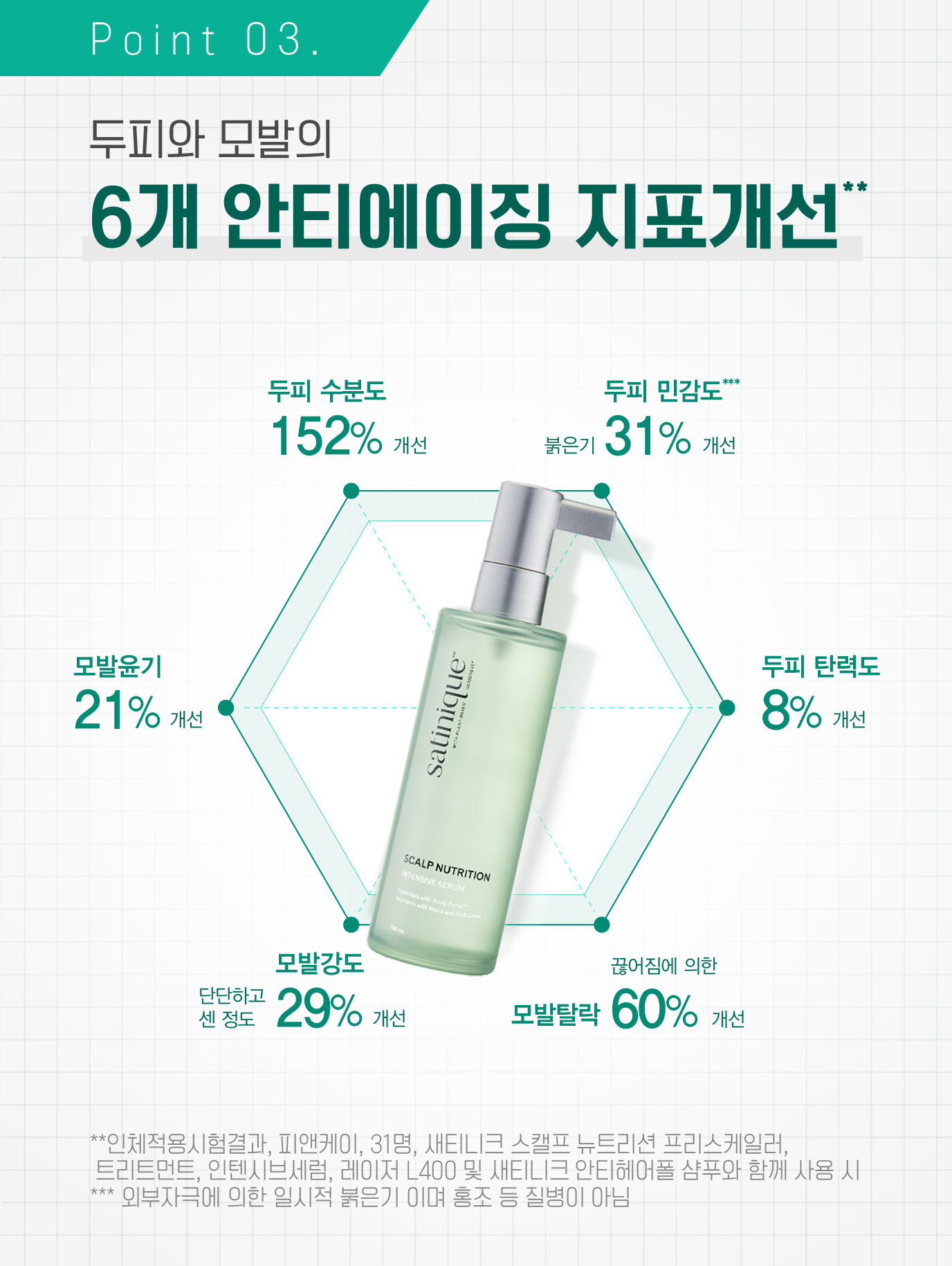 Point 03. 두피와 모발의 6개 안티에이징 지표개선** | 두피 수분도 152% 개선, 두피 민감도 *** 붉은기 31% 개선, 두피 탄력도 8% 개선, 끊어짐에 의한 모발탈락 60% 개선, 모발강도 단단하고 센 정도 29% 개선, 모발윤기 21% 개선 (**인체적용시험결과, 피앤케이, 31명, 새티니크 스캘프 뉴트리션 프리스케일러, 트리트먼트, 인텐시브세럼, 레이저 L400 및 새티니크 안티헤어폴 샴푸와 함께 사용 시 *** 외부자극에 의한 일시적 붉은기 이며 홍조 등 질병이 아님)