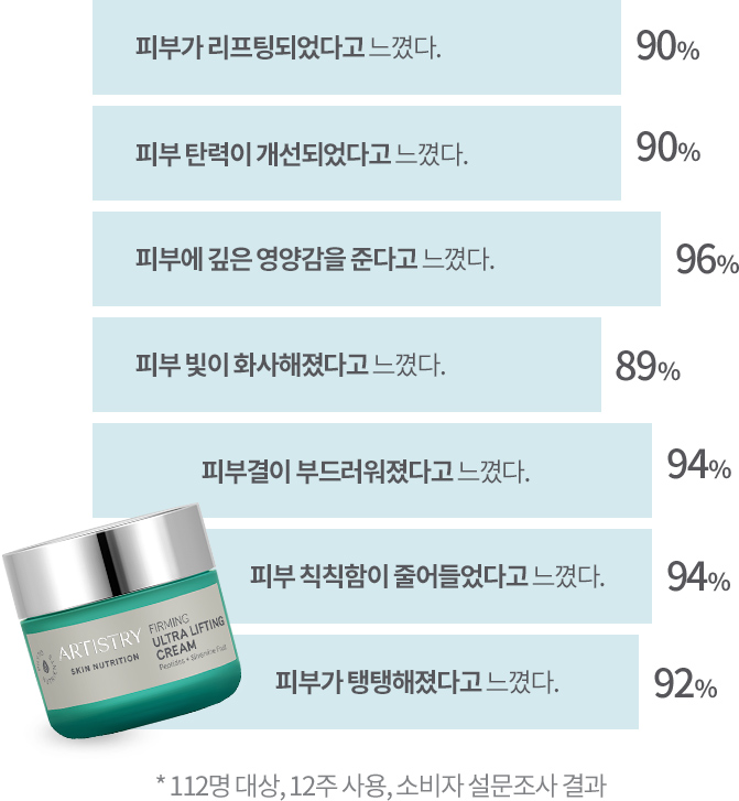 피부가 리프팅되었다고 느꼈다. 90%, 피부 탄력이 개선되었다고 느꼈다. 90%, 피부에 깊은 영양감을 준다고 느꼈다. 96%, 피부 빛이 화사해졌다고 느꼈다. 89%, 피부결이 부드러워졌다고 느꼈다. 94%, 피부 칙칙함이 줄어들었다고 느꼈다. 94%, 피부가 탱탱해졌다고 느꼈다. 92%, * 112명 대상, 12주 사용, 소비자 설문조사 결과