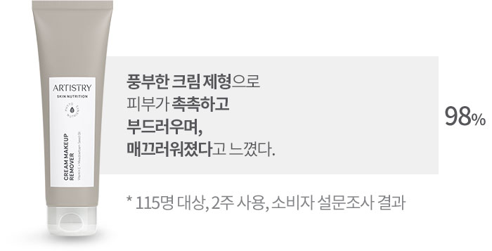 풍부한 크림 제형으로 피부가 촉촉하고 부드러우며, 매끄러워졌다고 느꼈다. 98% * 115명 대상, 2주 사용, 소비자 설문조사 결과