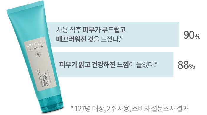 사용 직후 피부가 부드럽고 매끄러워진 것을 느꼈다.* 90%, 피부가 맑고 건강해진 느낌이 들었다.* 88% * 127명 대상, 2주 사용, 소비자 설문조사 결과