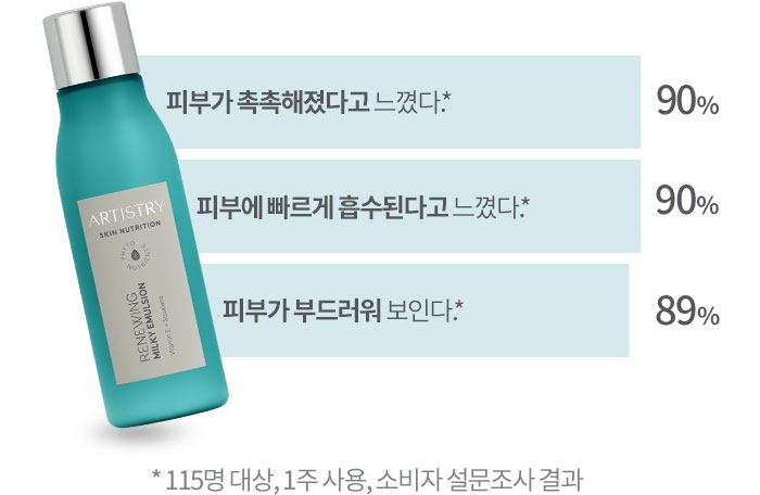 피부가 촉촉해졌다고 느꼈다.* 90%, 피부에 빠르게 흡수된다고 느꼈다.* 90%, 피부가 부드러워 보인다.* 89%, * 115명 대상, 1주 사용, 소비자 설문조사 결과