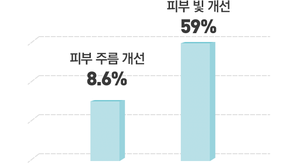 피부 주름 개선 8.6%, 피부 빛 개선 59%
