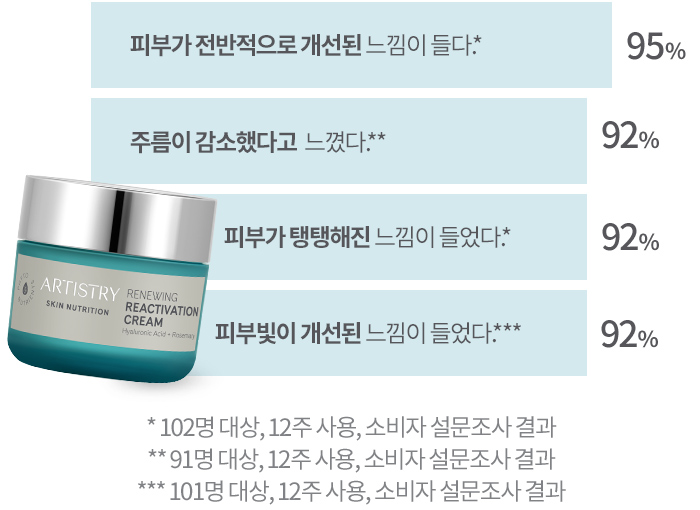 피부가 전반적으로 개선된 느낌이 들다.* 95%, 주름이 감소했다고 느꼈다.** 92%, 피부가 탱탱해진 느낌이 들었다.* 92%, 피부빛이 개선된 느낌이 들었다.*** 92%, * 102명 대상, 12주 사용, 소비자 설문조사 결과, ** 91명 대상, 12주 사용, 소비자 설문조사 결과, *** 101명 대상, 12주 사용, 소비자 설문조사 결과