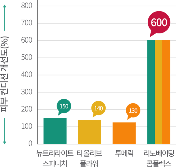 피부 컨디션 개선도(%) : 뉴트리라이트 스피니치 150%, 티 올리브 플라워 140%, 투메릭 130%, 리노베이팅 콤플렉스 600%