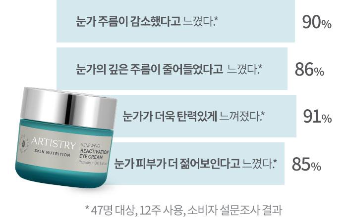 눈가 주름이 감소했다고 느꼈다.* 90%, 눈가의 깊은 주름이 줄어들었다고 느꼈다.* 86%, 눈가가 더욱 탄력있게 느껴졌다.* 91%, 눈가 피부가 더 젊어보인다고 느꼈다.* 85% * 47명 대상, 12주 사용, 소비자 설문조사 결과