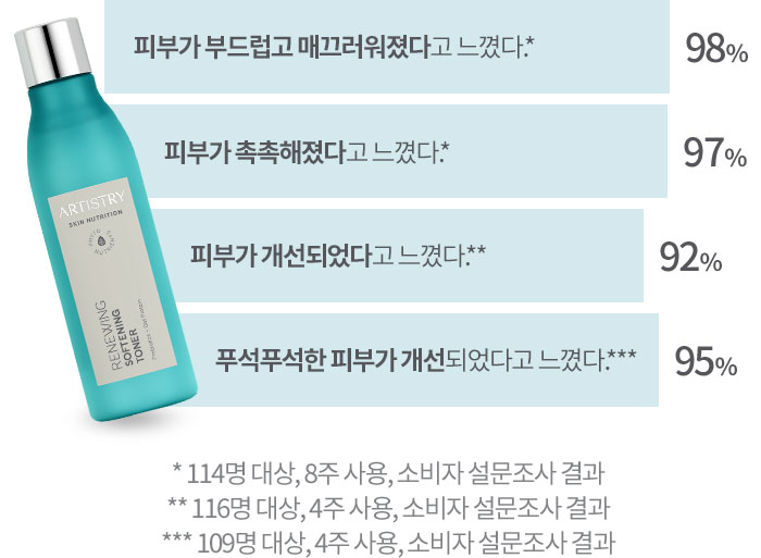 피부가 부드럽고 매끄러워졌다고 느꼈다.* 98%, 피부가 촉촉해졌다고 느꼈다.* 97%, 피부가 개선되었다고 느꼈다.** 92%, 푸석푸석한 피부가 개선되었다고 느꼈다.*** 95% * 114명 대상, 8주 사용, 소비자 설문조사 결과 ** 116명 대상, 4주 사용, 소비자 설문조사 결과 *** 109명 대상, 4주 사용, 소비자 설문조사 결과