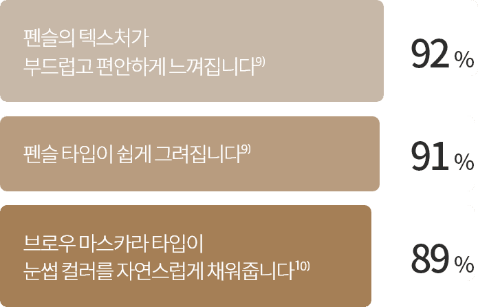 펜슬의 텍스처가
                          부드럽고 편안하게 느껴집니다.9) - 92% / 펜슬 타입이 쉽게 그려집니다.9) - 91%  / 브로우 마스카라 타입이
                          눈썹 컬러를 자연스럽게 채워줍니다.10) - 89%